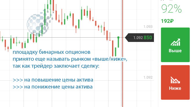 Принцип заработка на бинарных опционах